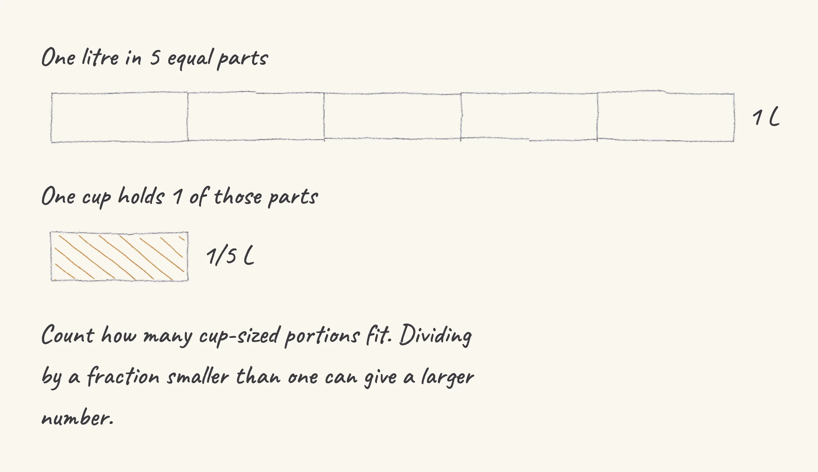 One step of the worked solution to 2 L measured in 1/5 L cups, drawn in pencil.