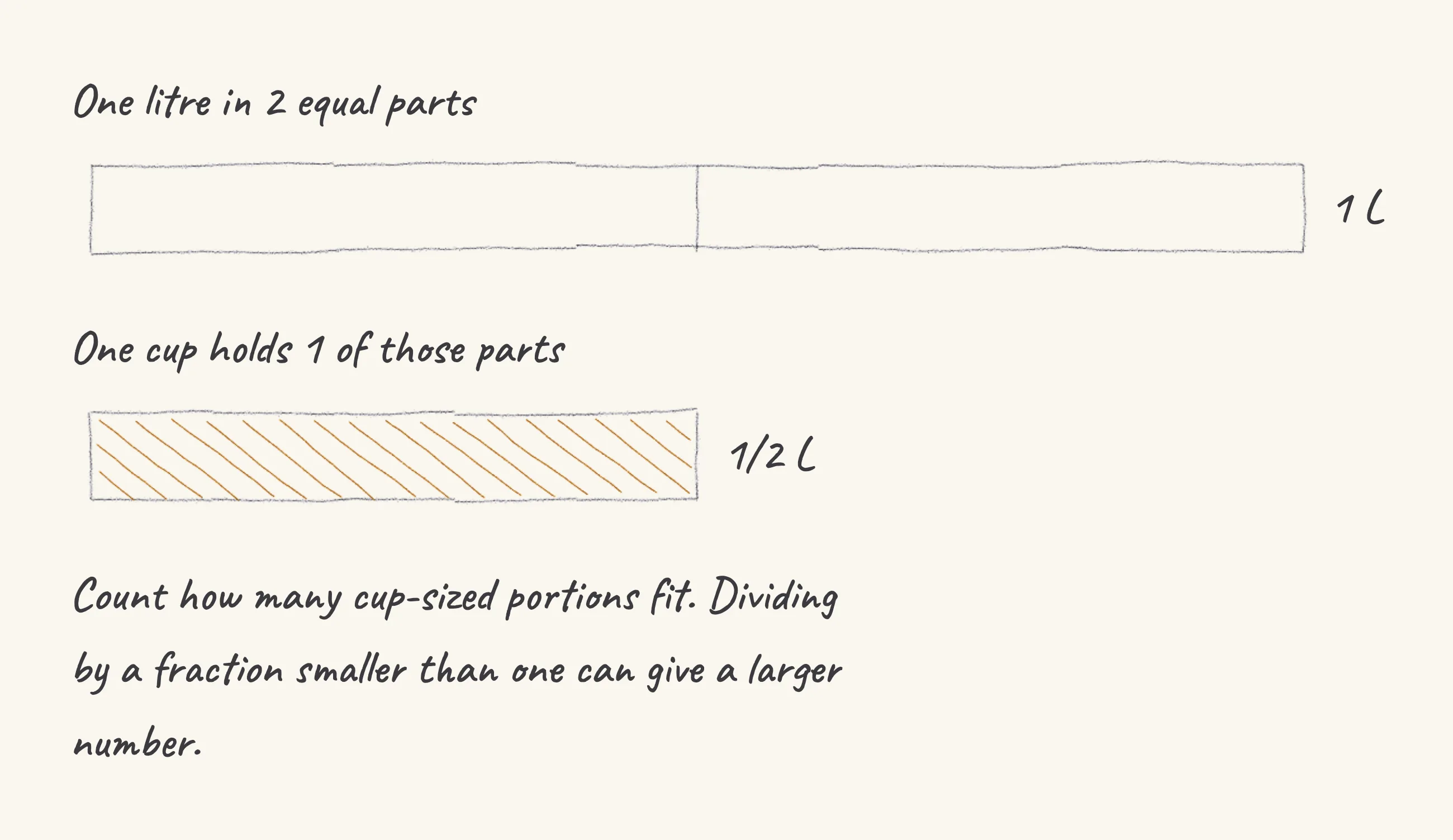 One step of the worked solution to 12 L measured in 1/2 L cups, drawn in pencil.