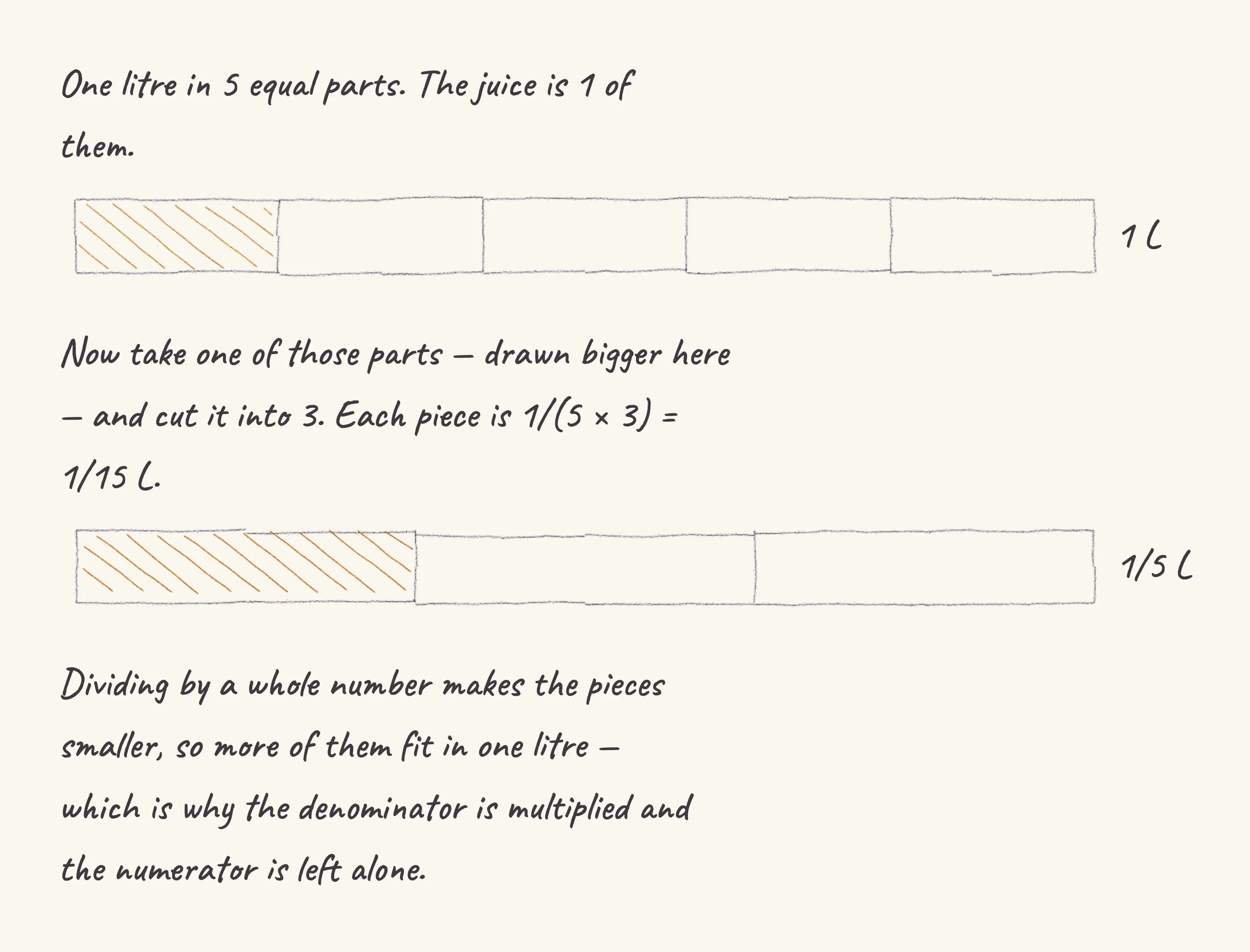 One step of the worked solution to 1/5 L shared among 3 bottles, drawn in pencil.