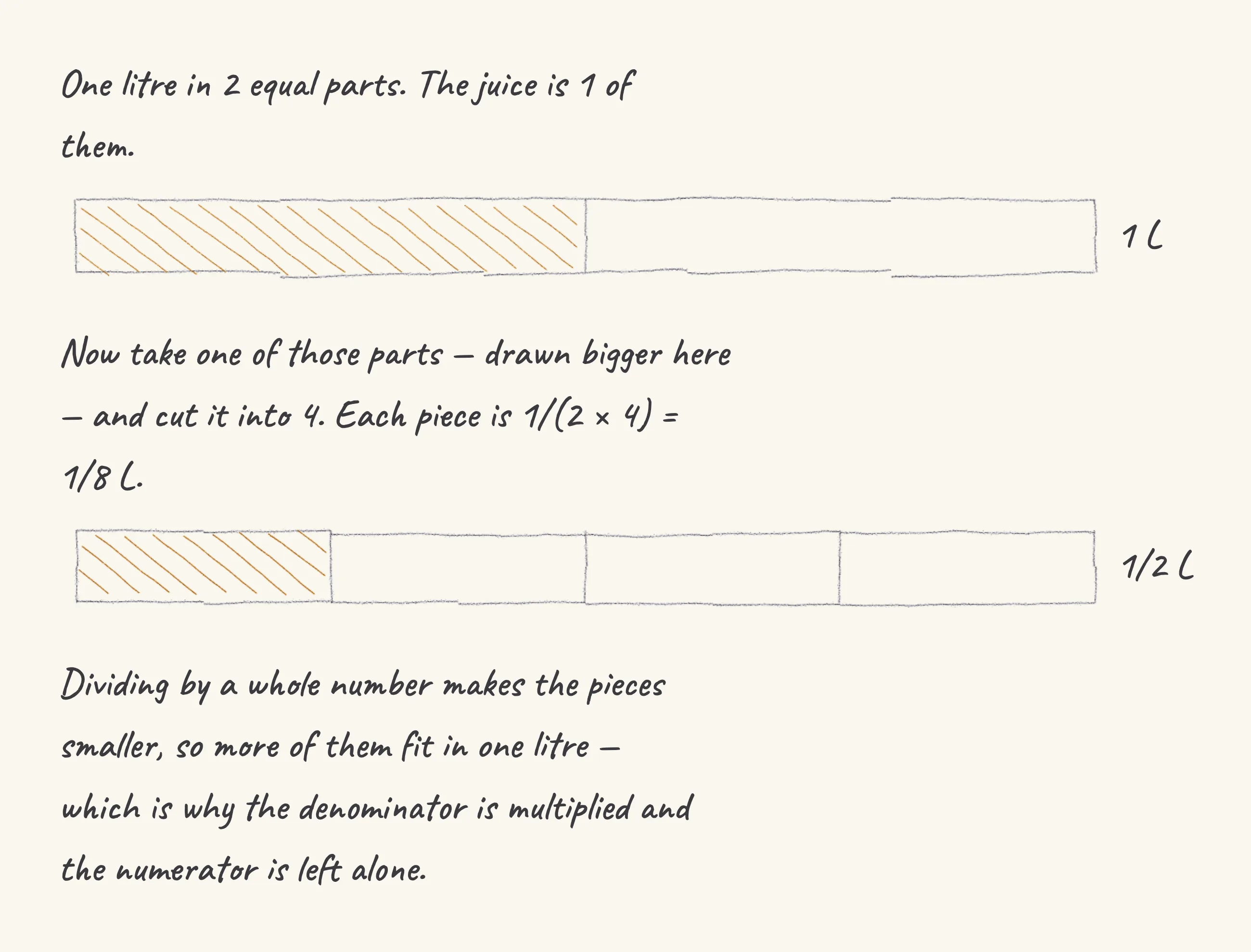 One step of the worked solution to 1/2 L shared among 4 bottles, drawn in pencil.