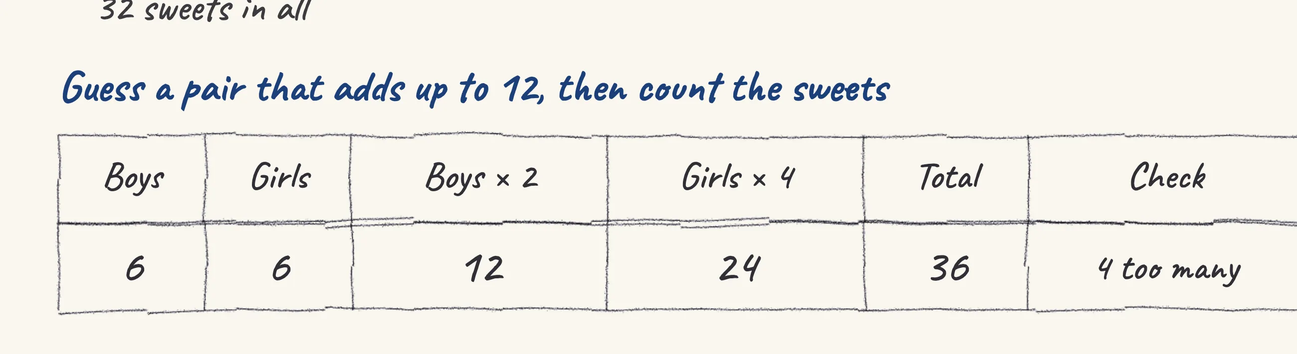 One step of the worked solution to Sweets for twelve students — how many boys, drawn in pencil.