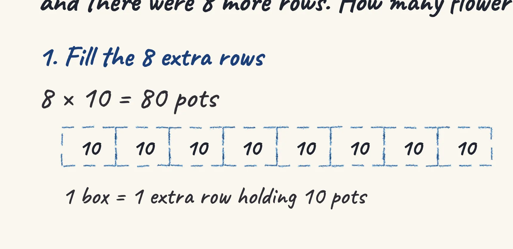 One step of the worked solution to Flower pots rearranged in rows — the nursery, drawn in pencil.
