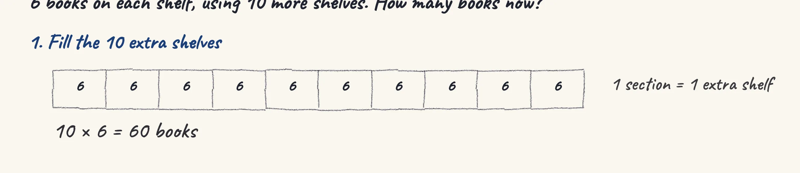 One step of the worked solution to Library shelves — more books, fewer per shelf, drawn in pencil.
