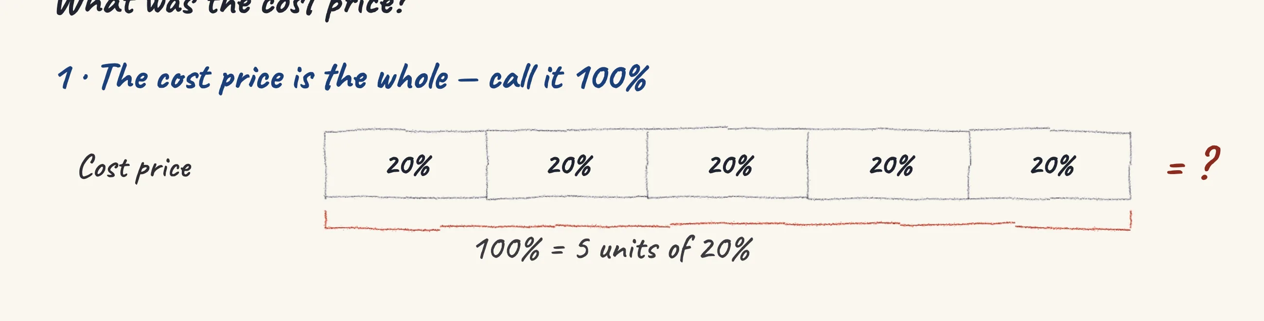 One step of the worked solution to Jacket — sold at a profit, drawn in pencil.