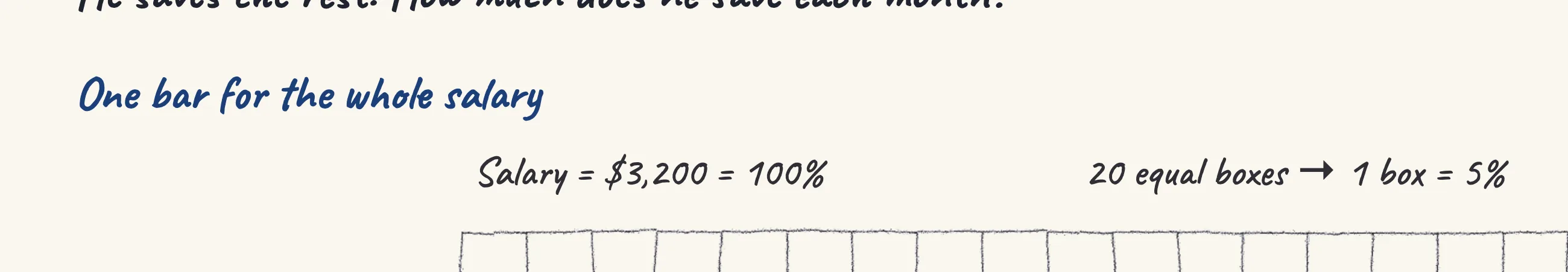 One step of the worked solution to John's salary — rent, food and savings, drawn in pencil.