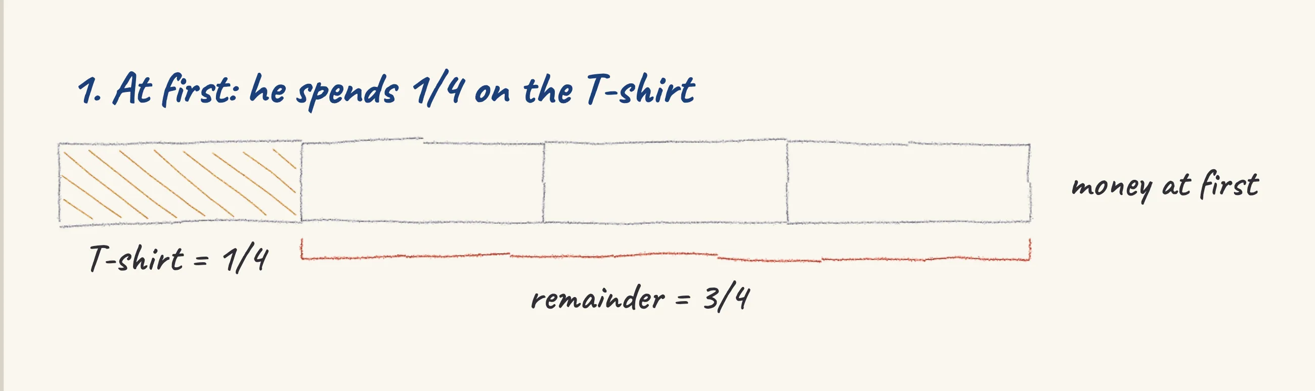 One step of the worked solution to John's money — T-shirt, shoes, and $120 from his parents, drawn in pencil.