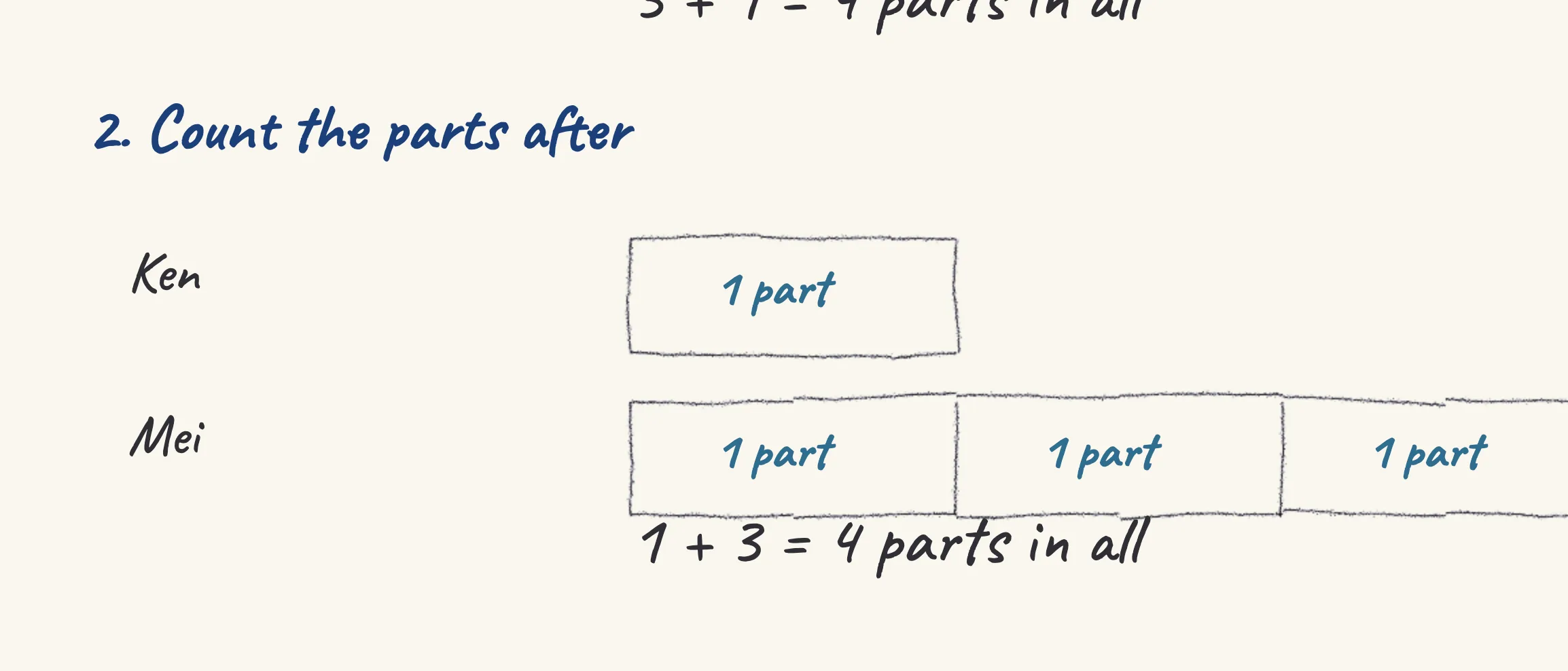One step of the worked solution to Ken and Mei's piggy banks held money in the ratio 3 : 1., drawn in pencil.