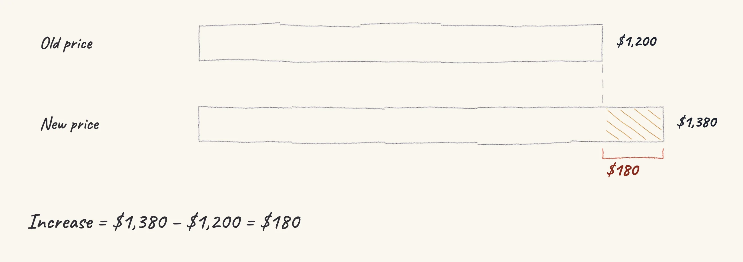 One step of the worked solution to Laptop price — the percentage increase, drawn in pencil.