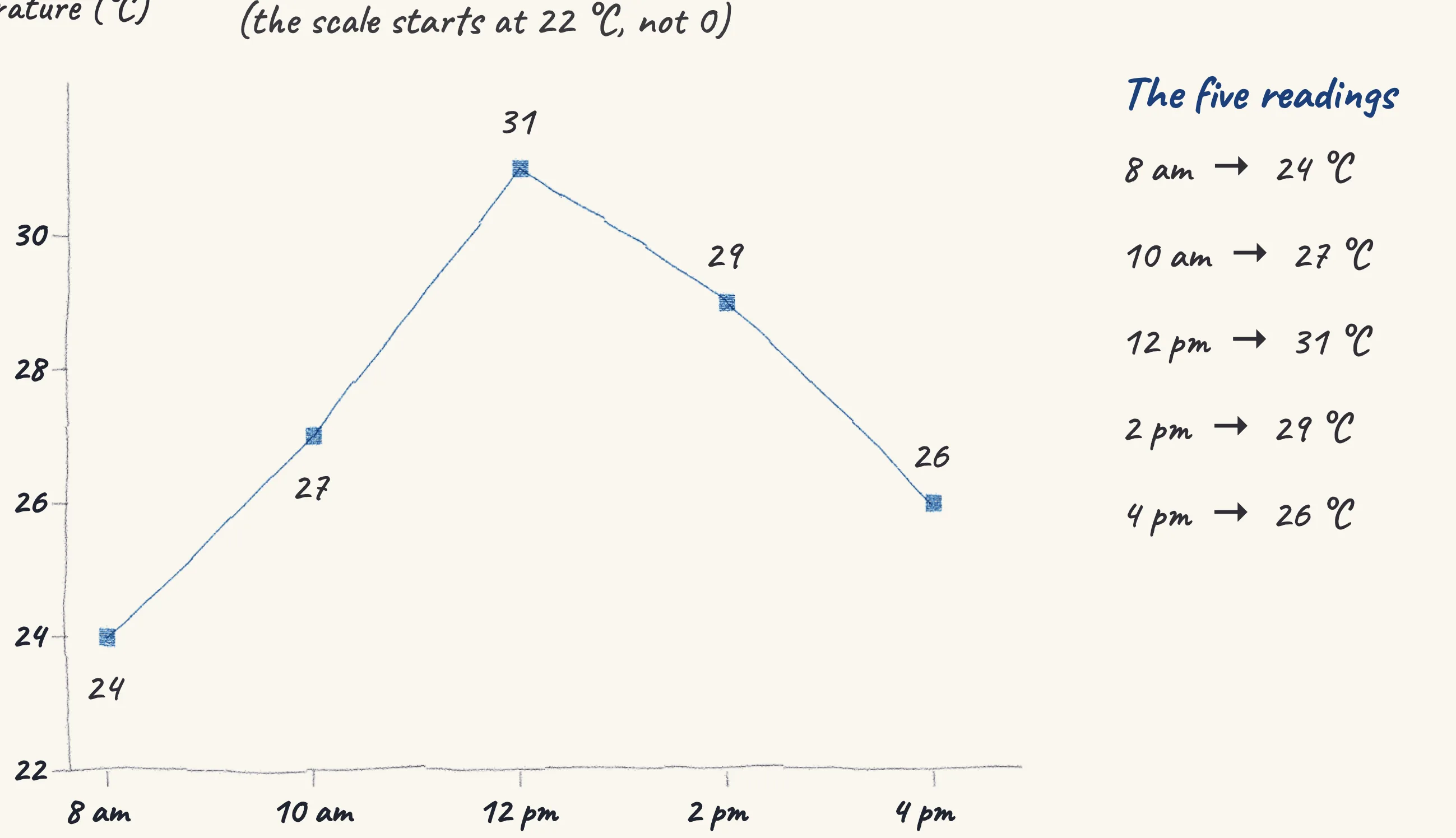 One step of the worked solution to Line graph — average of five temperature readings, drawn in pencil.