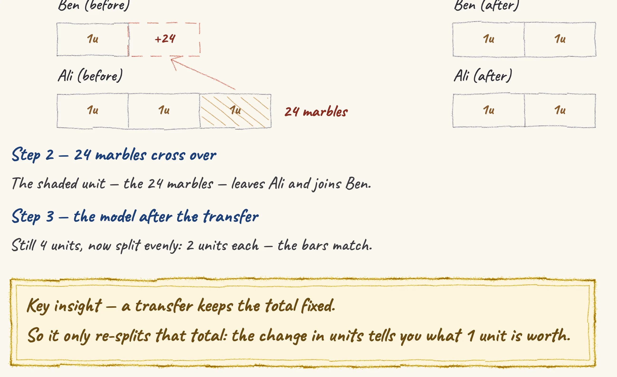 The key insight from Marbles — equal after a transfer, drawn in pencil.