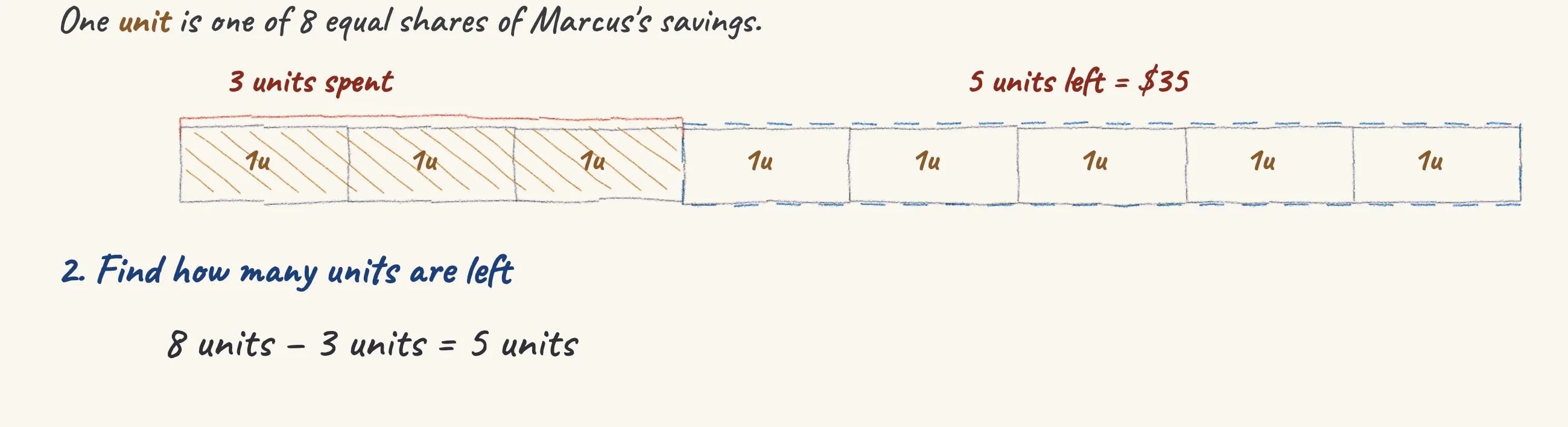 One step of the worked solution to Marcus's savings — the new game, drawn in pencil.