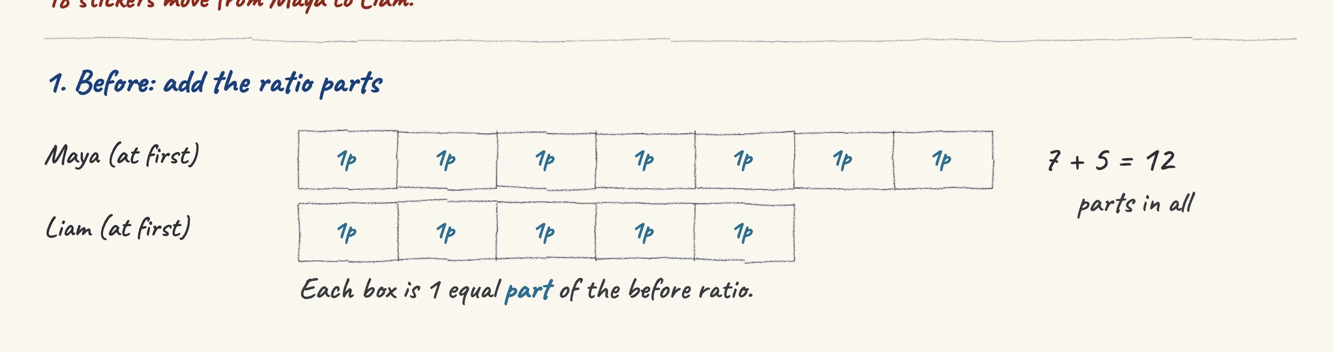 One step of the worked solution to Maya and Liam had stickers in the ratio 7 : 5., drawn in pencil.