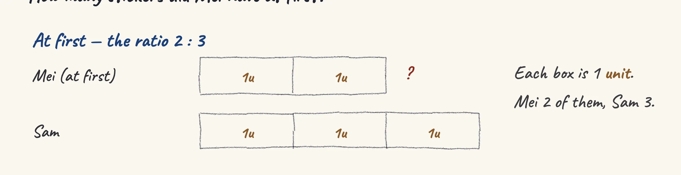 One step of the worked solution to Stickers — Mei and Sam's changing ratio, drawn in pencil.