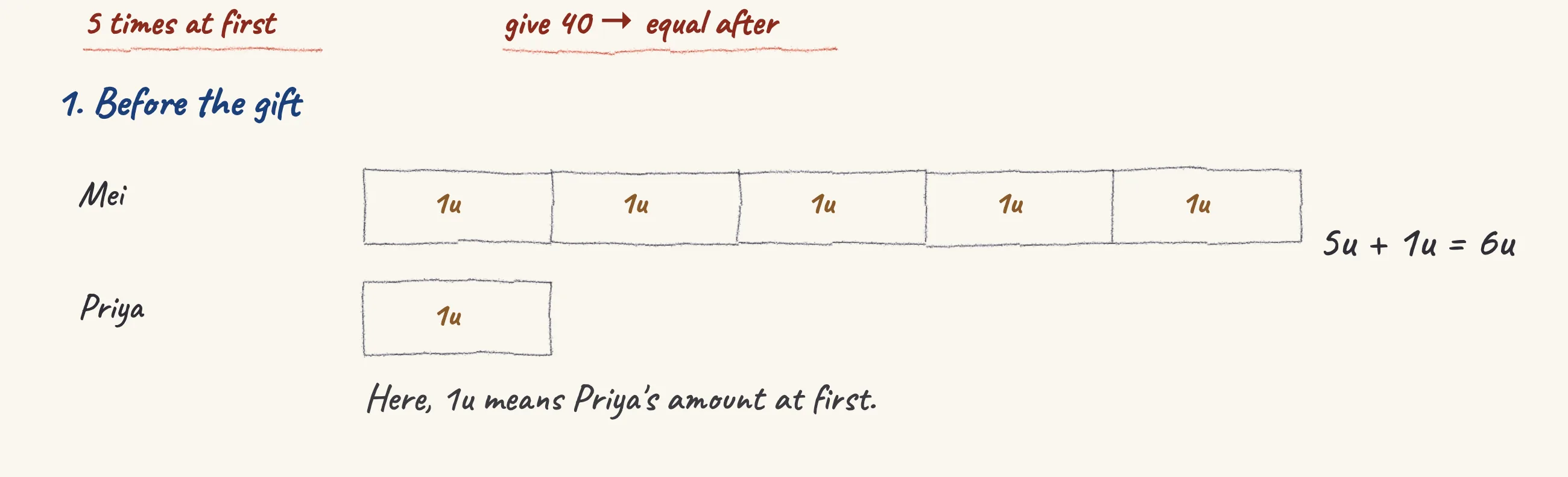 One step of the worked solution to Stickers — Mei and Priya end up equal, drawn in pencil.