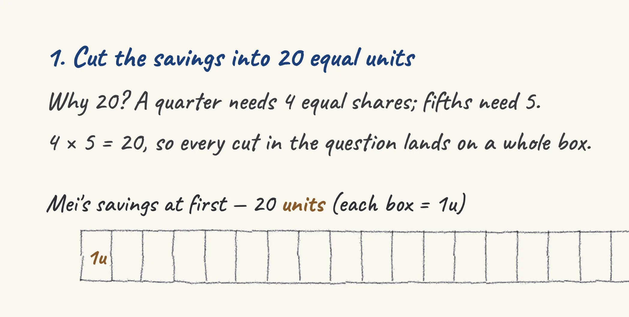One step of the worked solution to Savings — a novel, a backpack, and grandmother's gift, drawn in pencil.