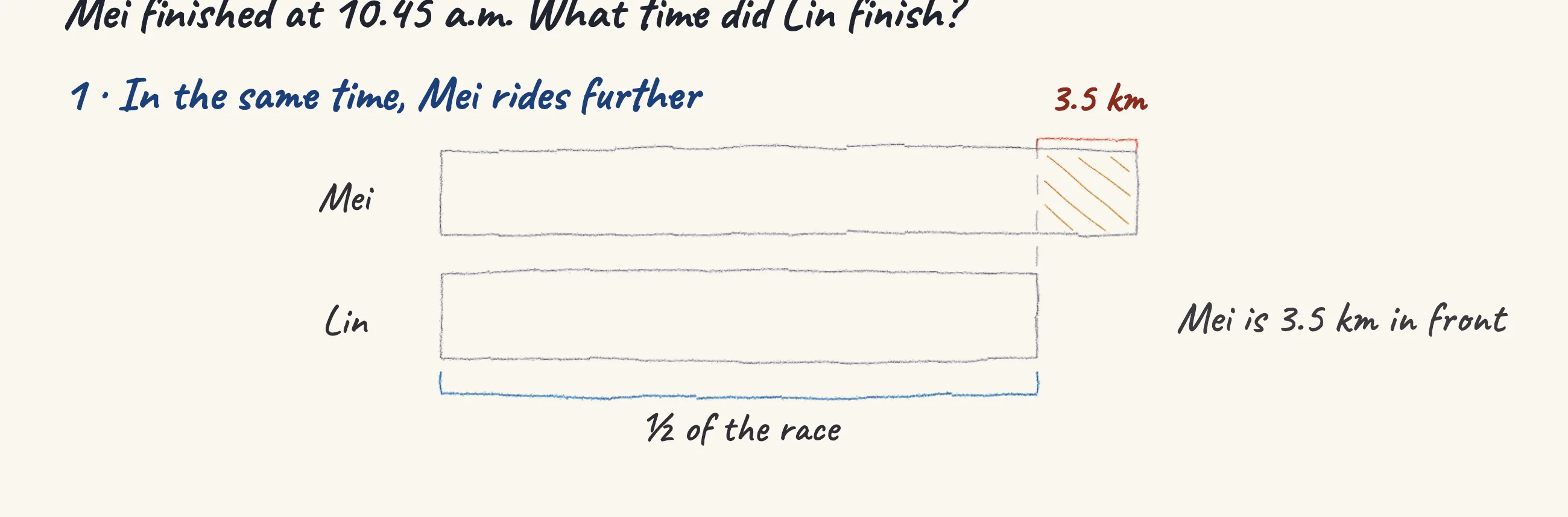 One step of the worked solution to Cycling race — Mei and Lin, drawn in pencil.