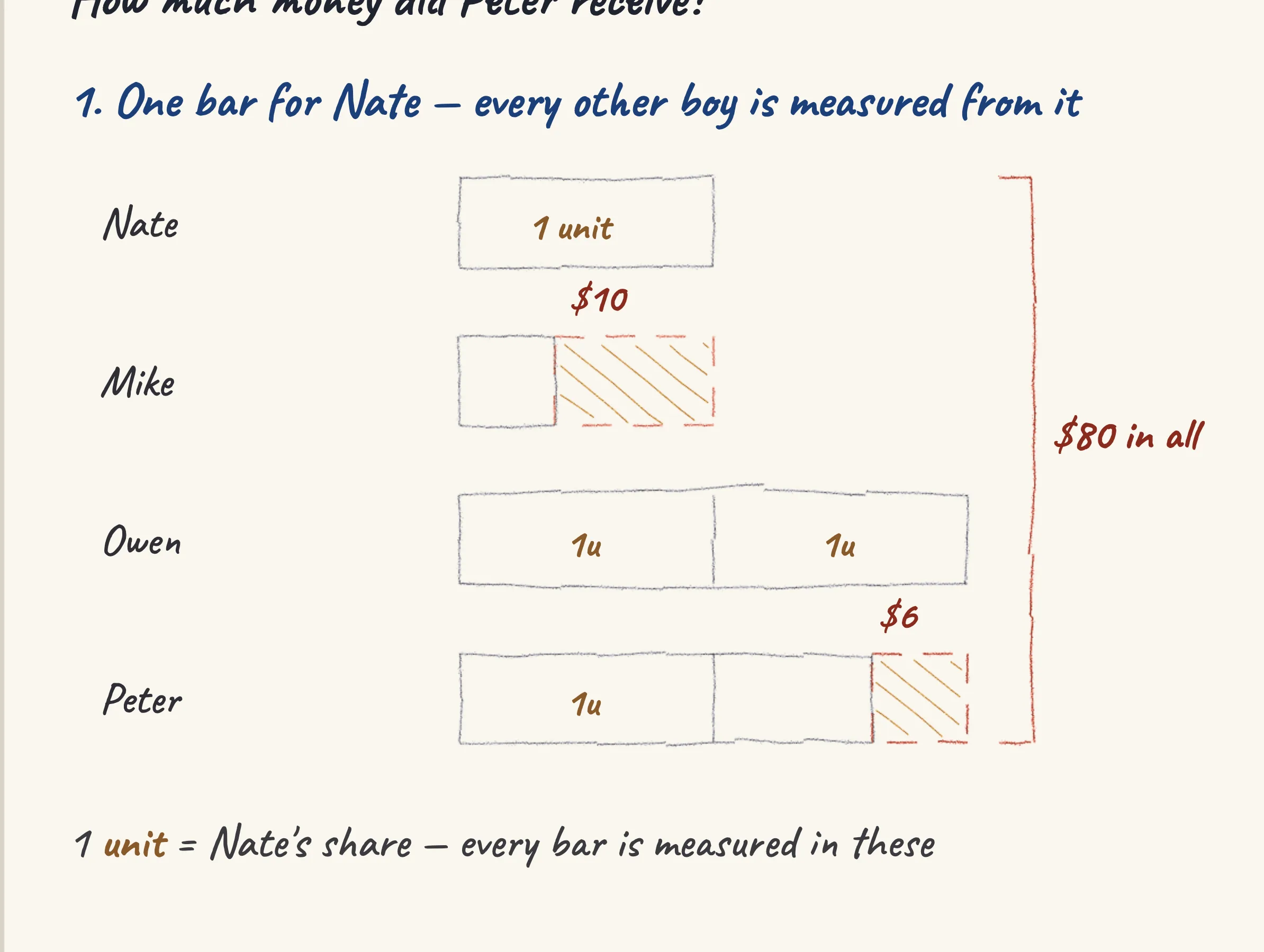 One step of the worked solution to Four boys' money — Peter's share, drawn in pencil.