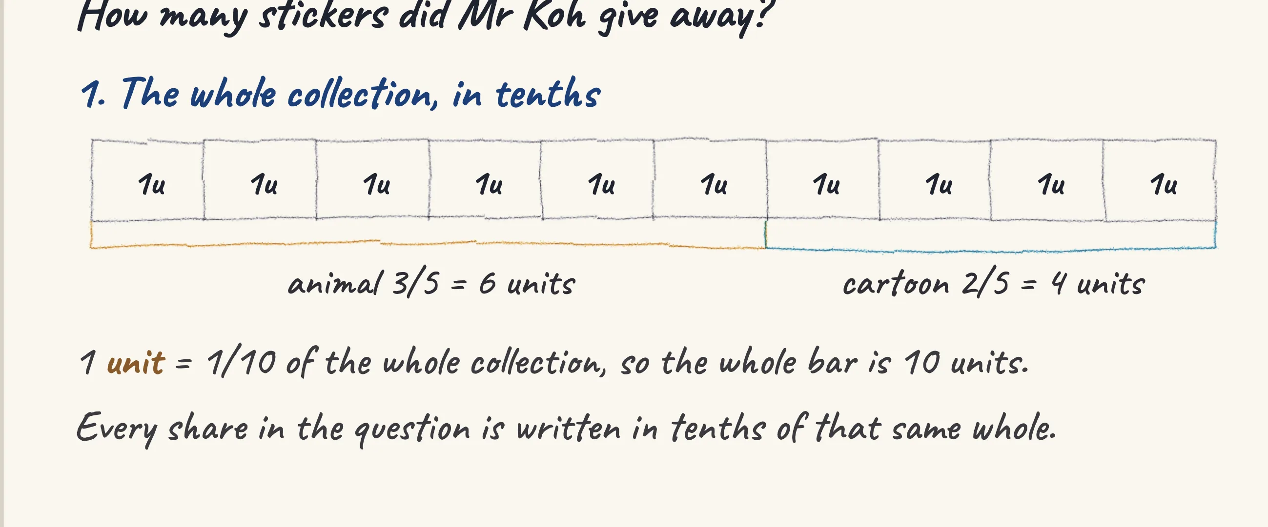 One step of the worked solution to Mr Koh's stickers — animal and cartoon, drawn in pencil.