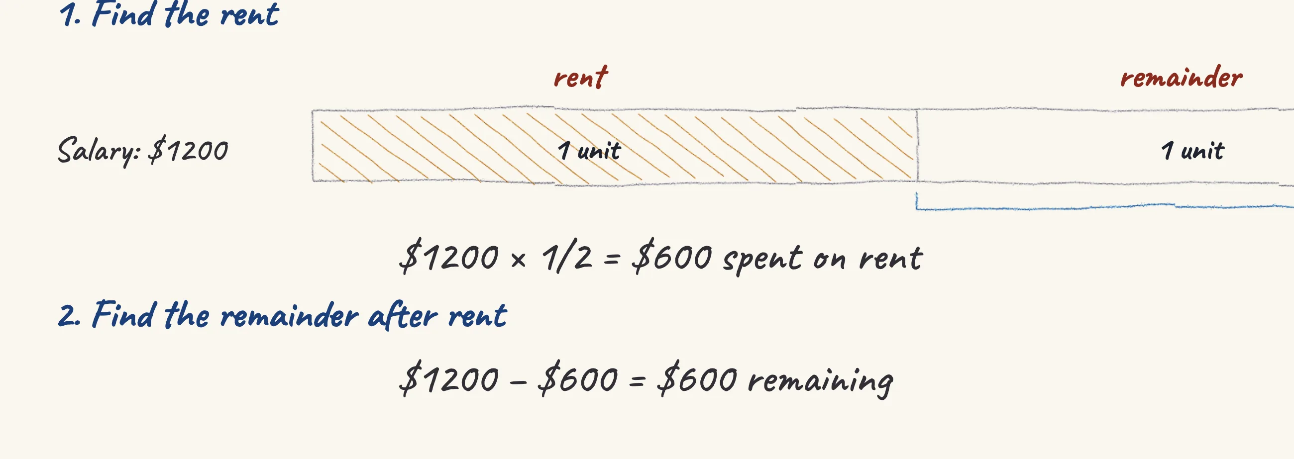 One step of the worked solution to Mr Ong's pay — rent then groceries, drawn in pencil.