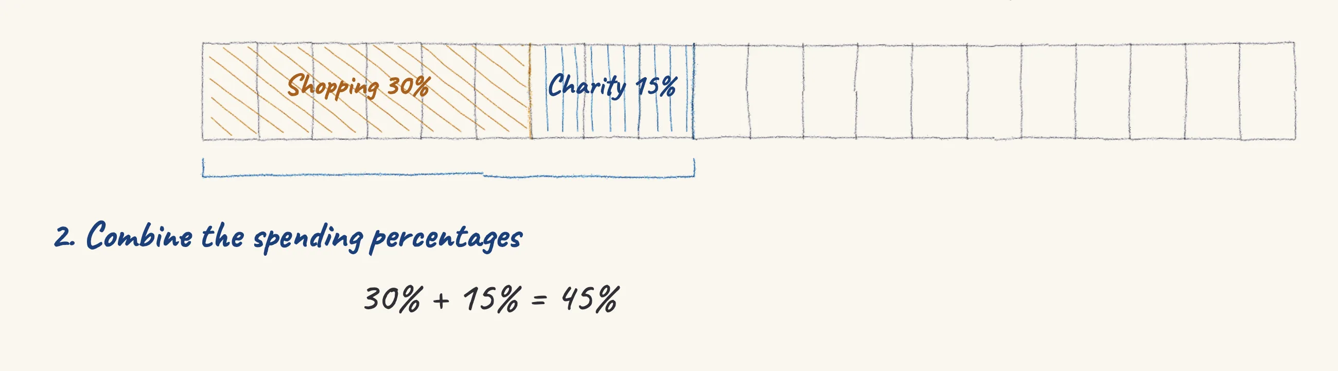 One step of the worked solution to Mrs Kumar's bonus — shopping, charity, savings, drawn in pencil.