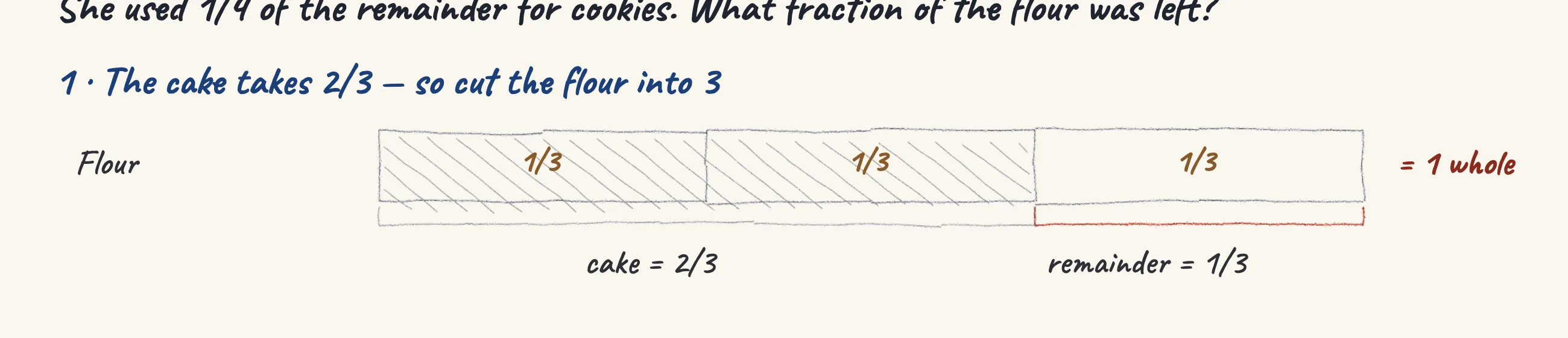 One step of the worked solution to Flour — Mrs Tan's cake and cookies, drawn in pencil.