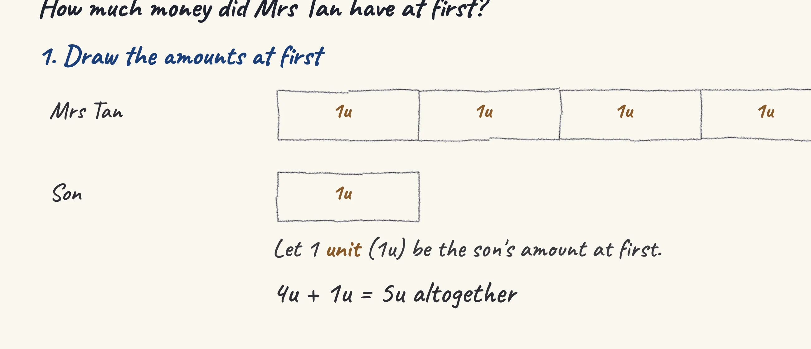 One step of the worked solution to Mrs Tan and her son — money made equal, drawn in pencil.