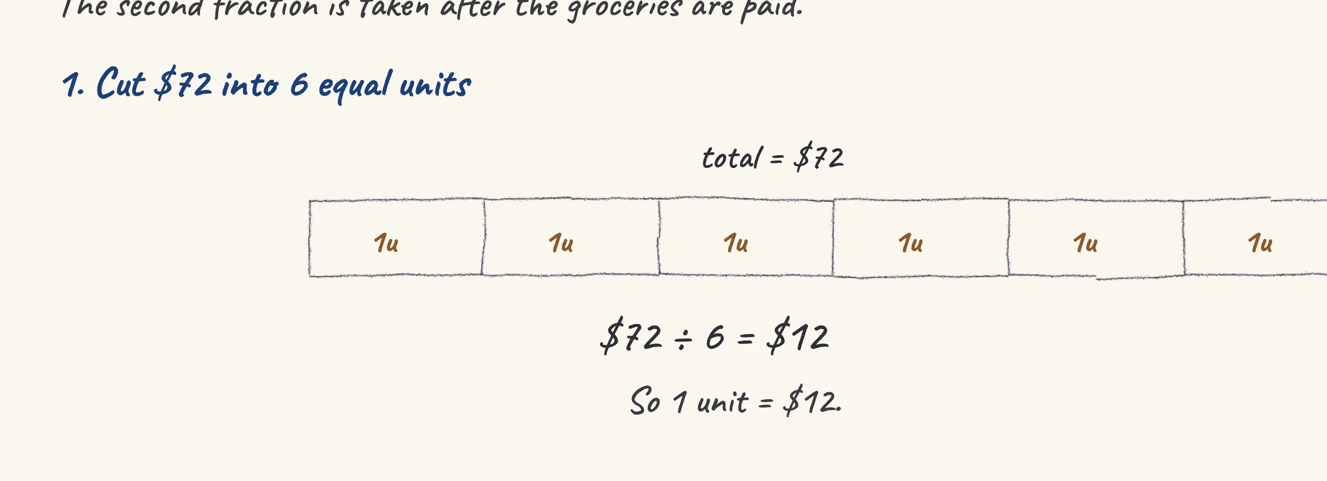 One step of the worked solution to Mrs Tan's $72 — groceries then a gift, drawn in pencil.