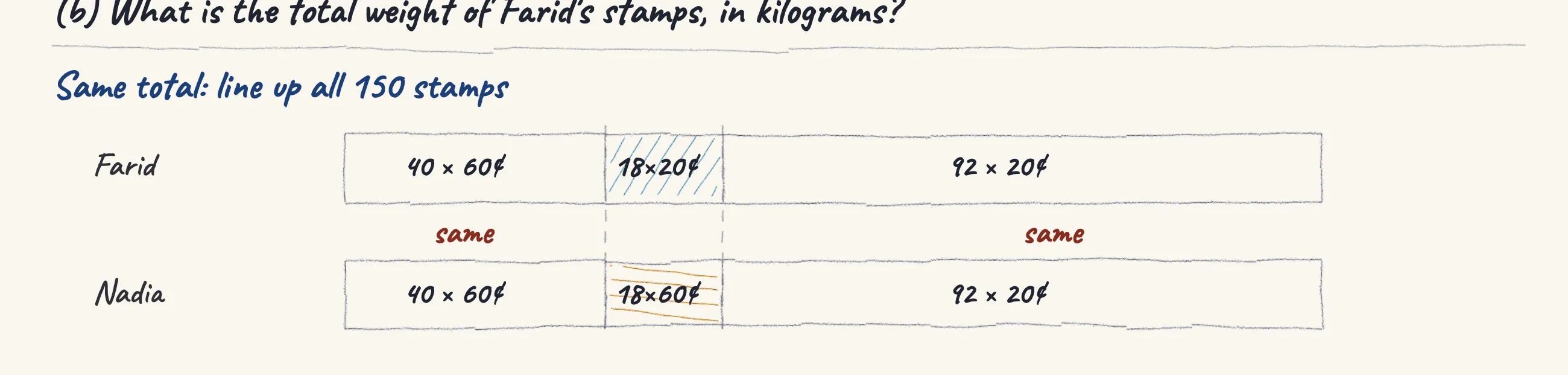 One step of the worked solution to Stamp collectors — Nadia and Farid, drawn in pencil.