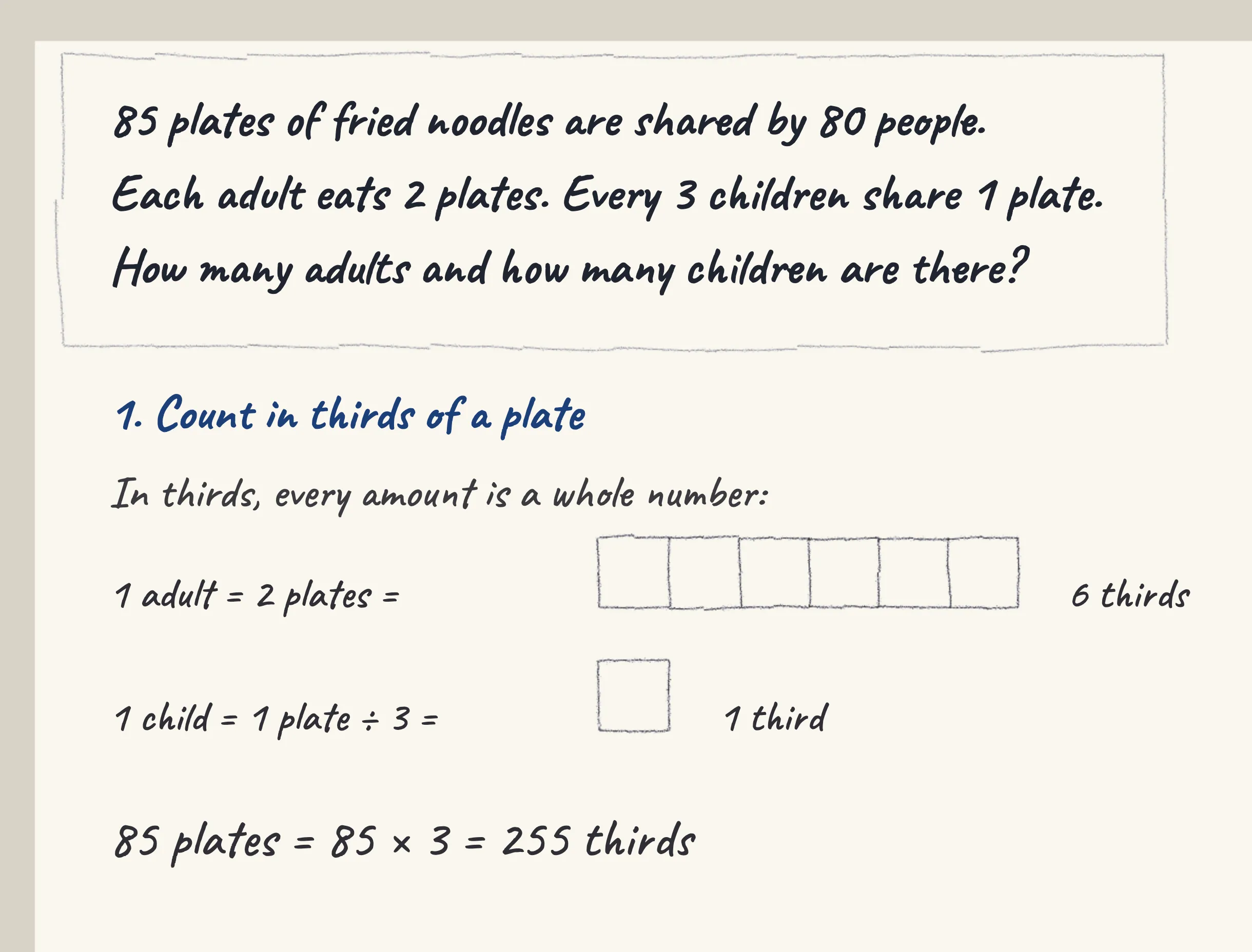 One step of the worked solution to Fried noodles — 80 people sharing 85 plates, drawn in pencil.
