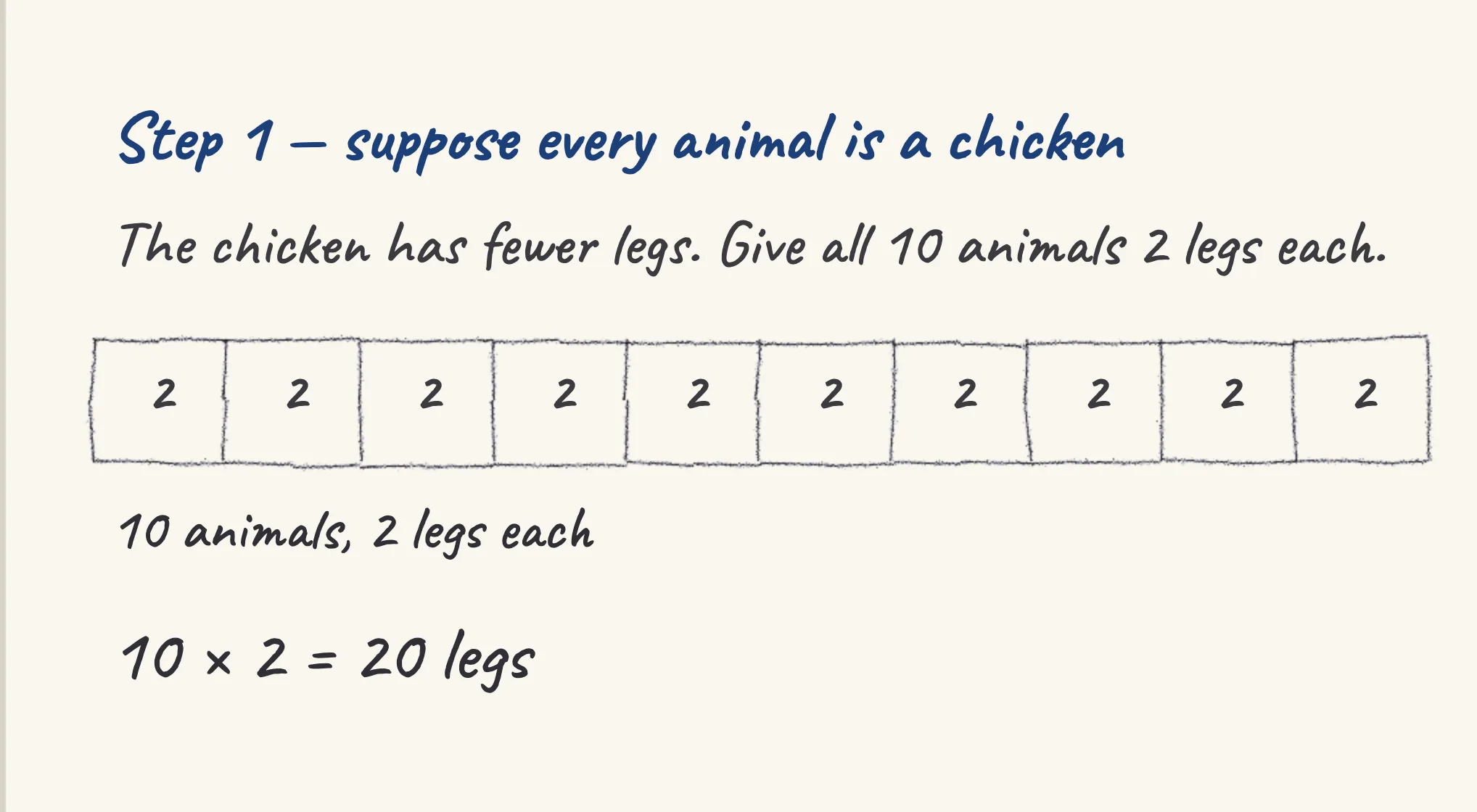 One step of the worked solution to Chickens and cows — 32 legs, drawn in pencil.