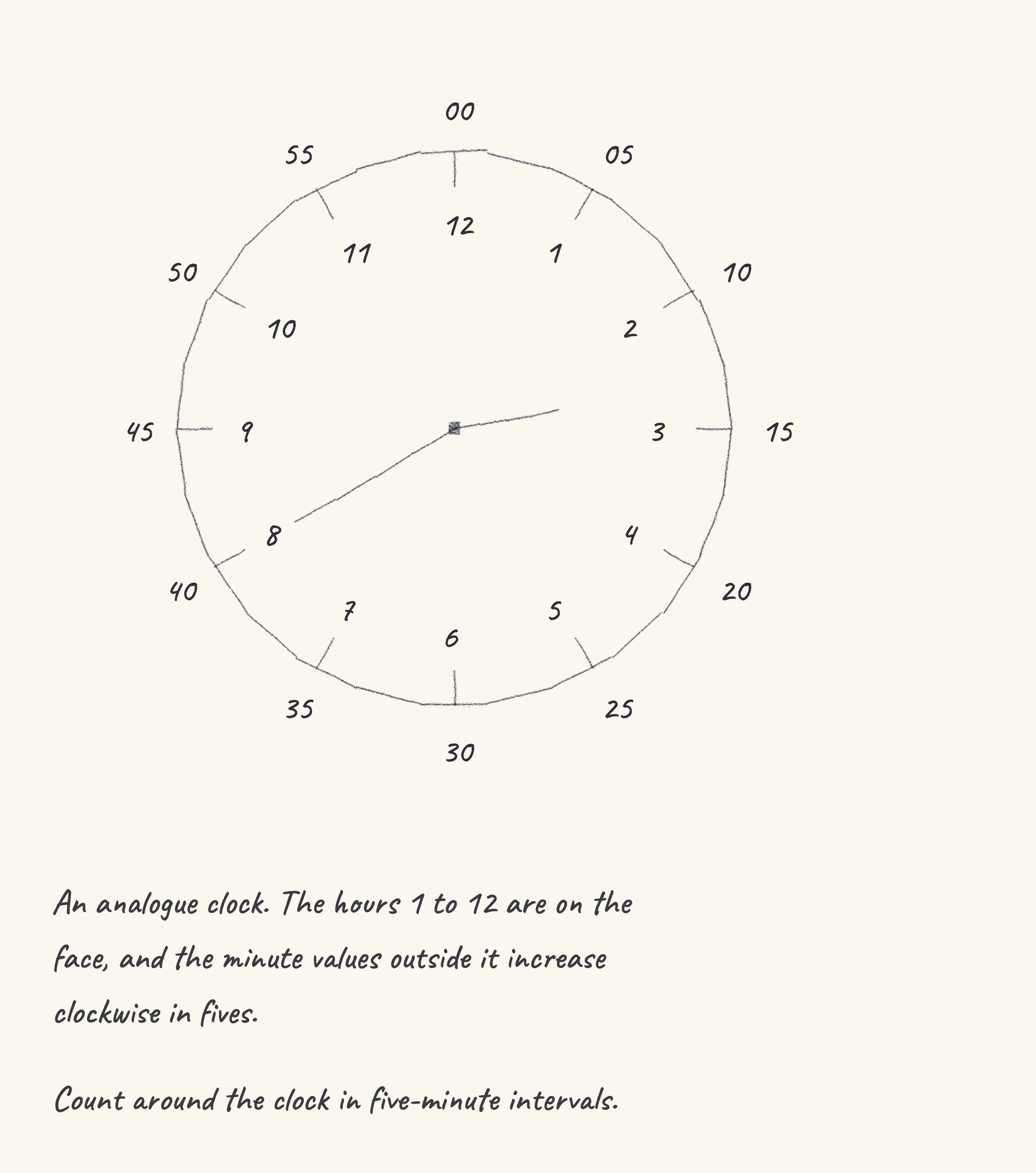 One step of the worked solution to read a clock in five-minute intervals, drawn in pencil.