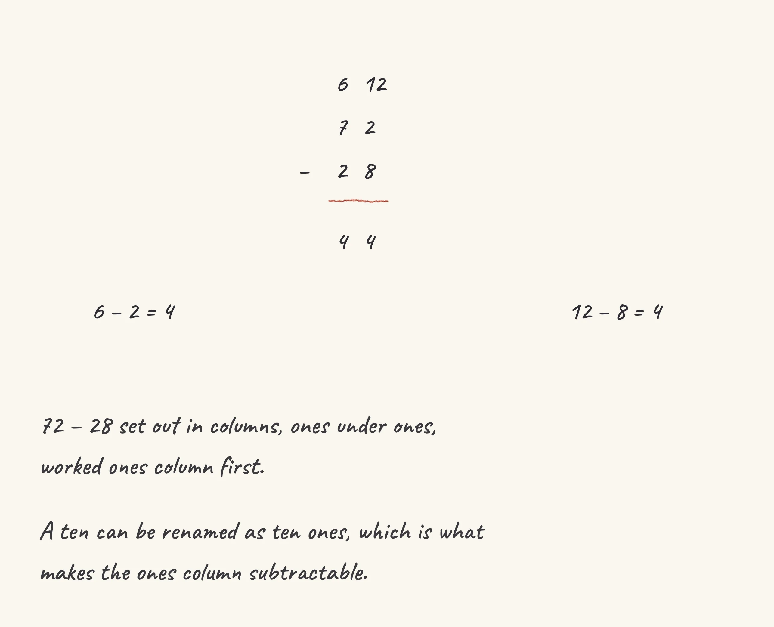 One step of the worked solution to subtract in columns, drawn in pencil.