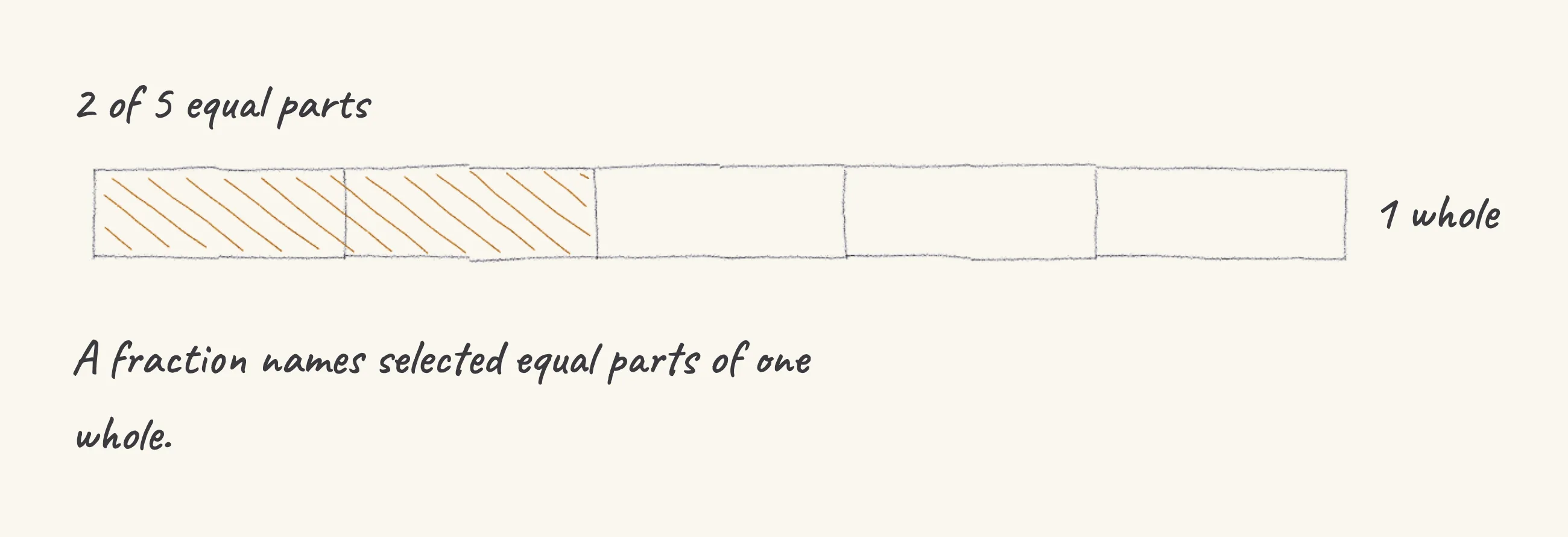 One step of the worked solution to recognise a fraction of a whole, drawn in pencil.