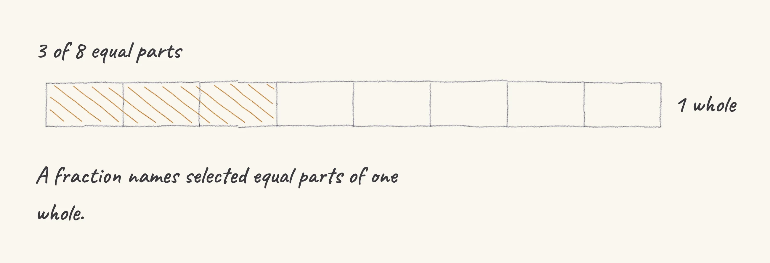 One step of the worked solution to recognise a fraction of a whole, drawn in pencil.
