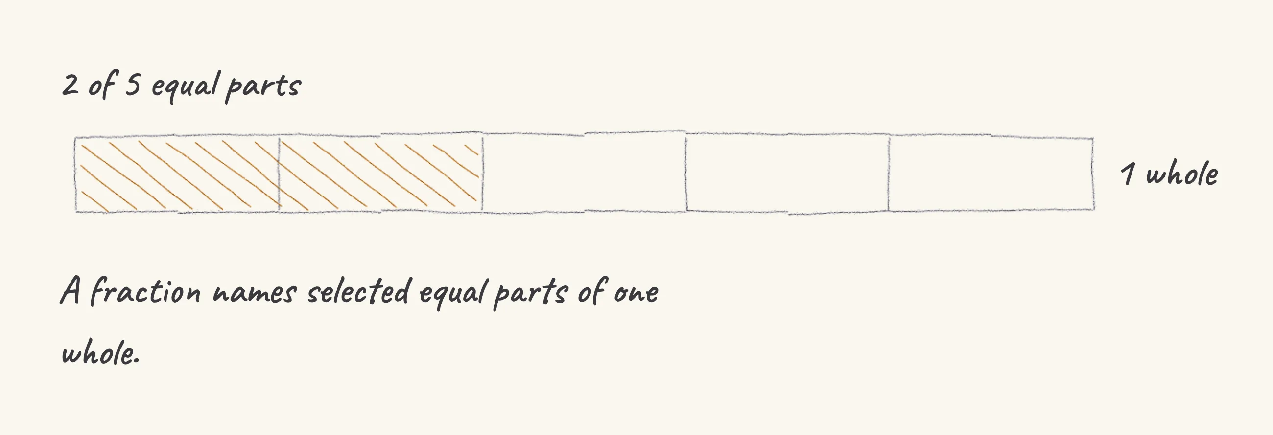 One step of the worked solution to read and represent a fraction, drawn in pencil.