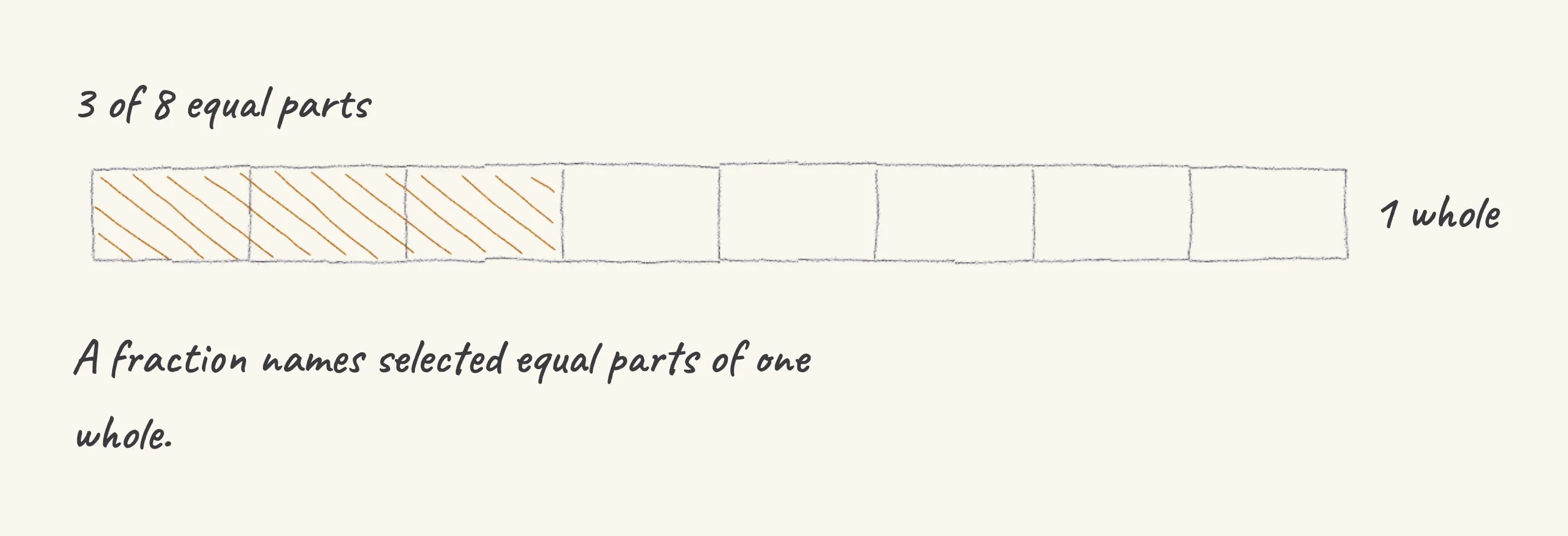One step of the worked solution to read and represent a fraction, drawn in pencil.