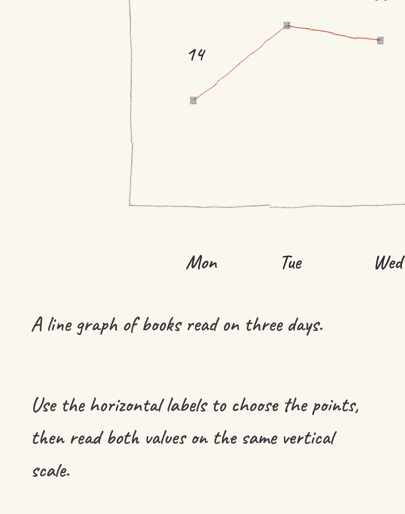 One step of the worked solution to read a line graph, drawn in pencil.