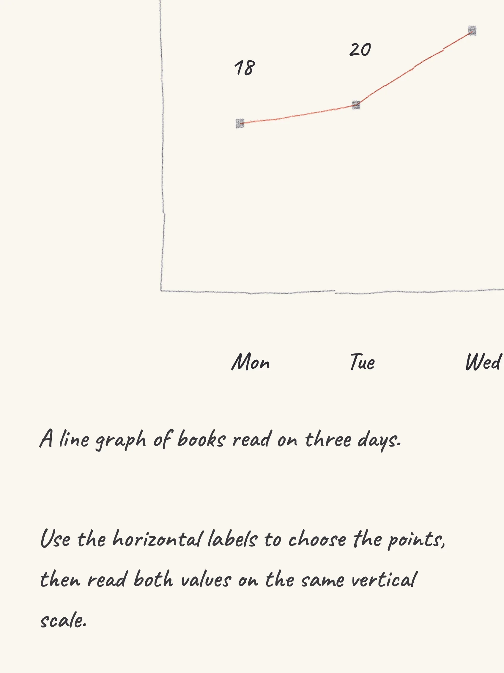One step of the worked solution to read a line graph, drawn in pencil.
