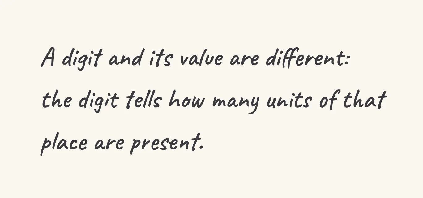 One step of the worked solution to identify place value, drawn in pencil.