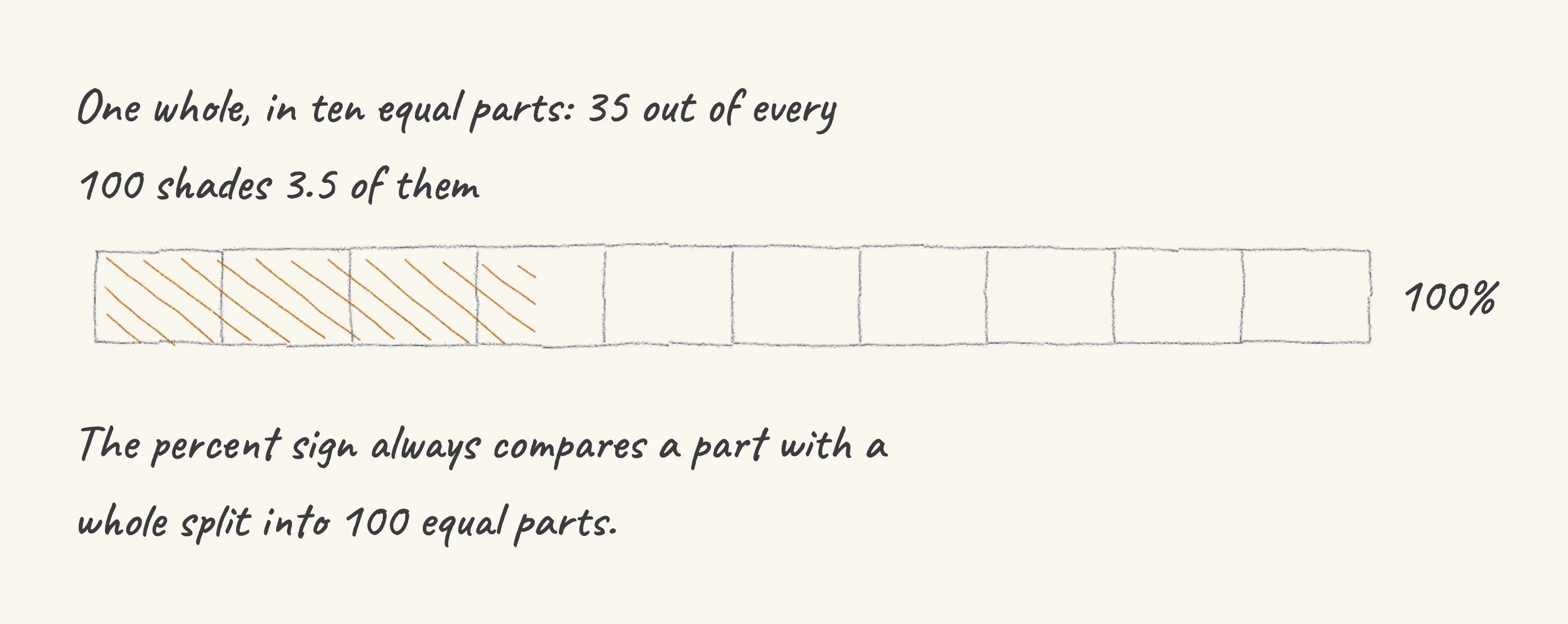 One step of the worked solution to interpret percent, drawn in pencil.