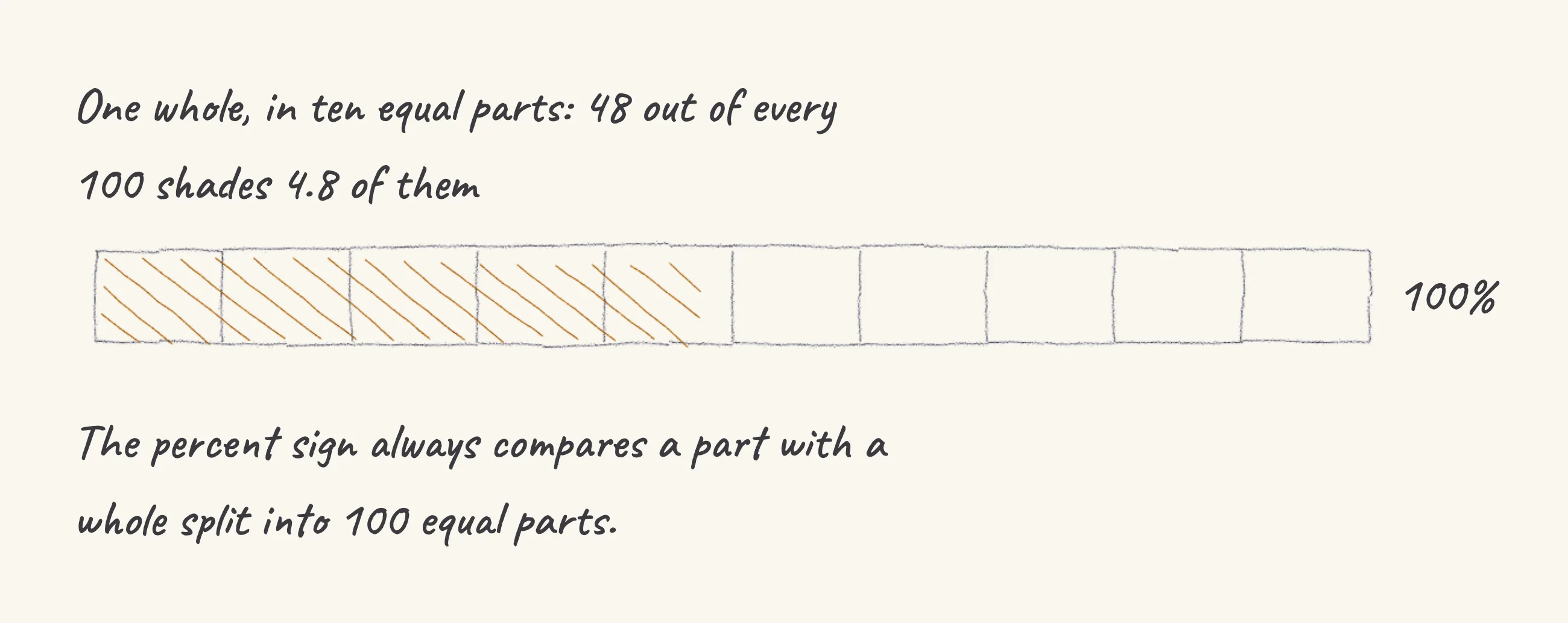 One step of the worked solution to interpret percent, drawn in pencil.