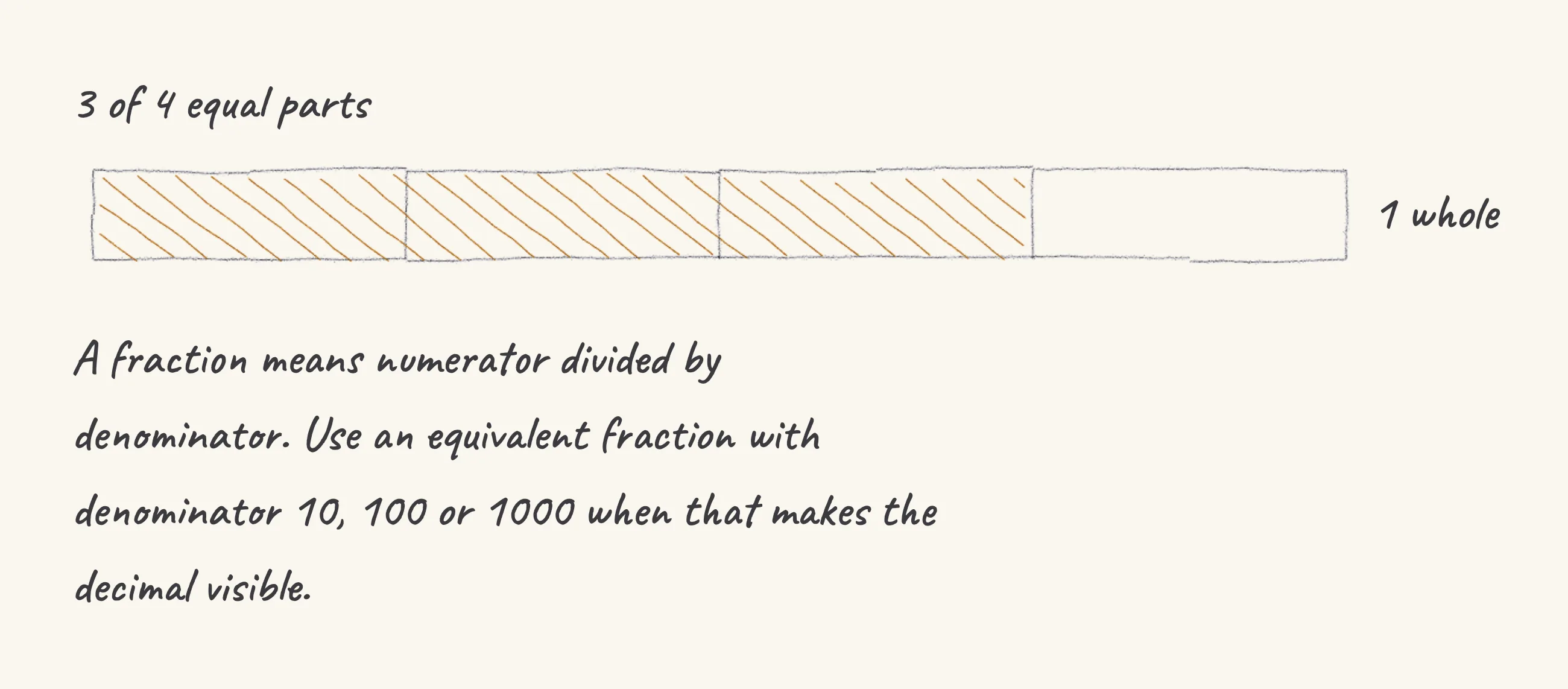 One step of the worked solution to Fraction to decimal — 3/4, drawn in pencil.