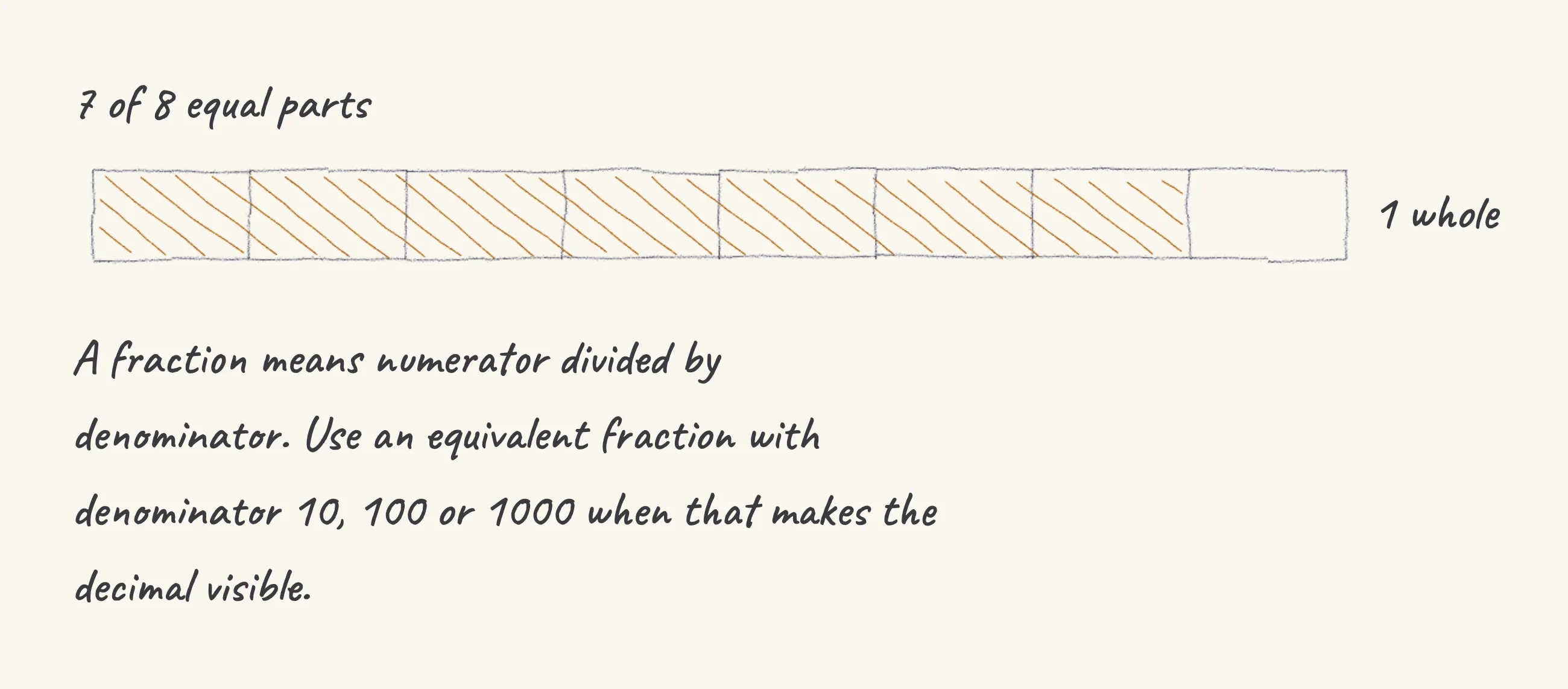 One step of the worked solution to Fraction to decimal — 7/8, drawn in pencil.