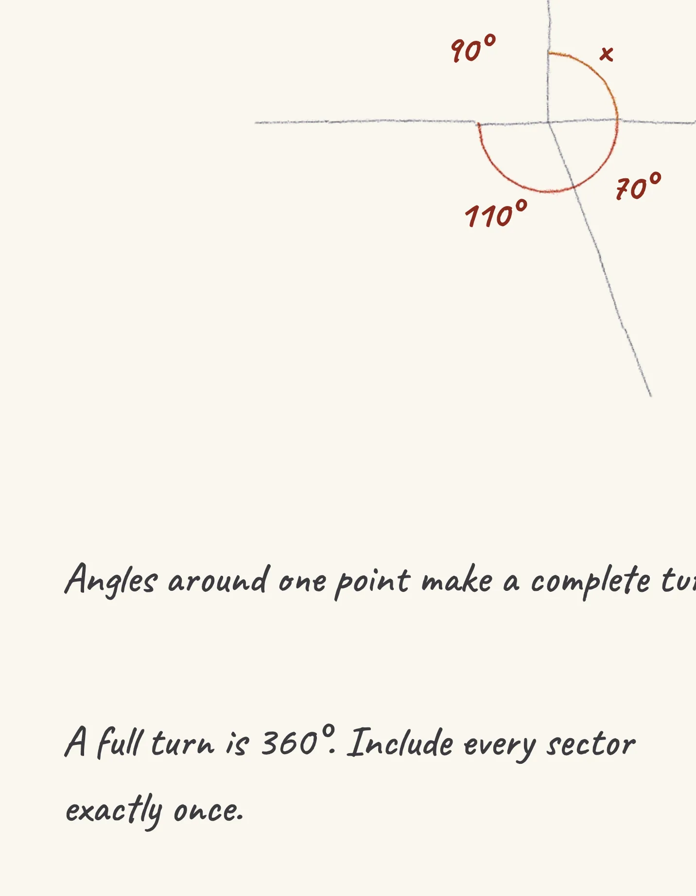 One step of the worked solution to angles around a point, drawn in pencil.