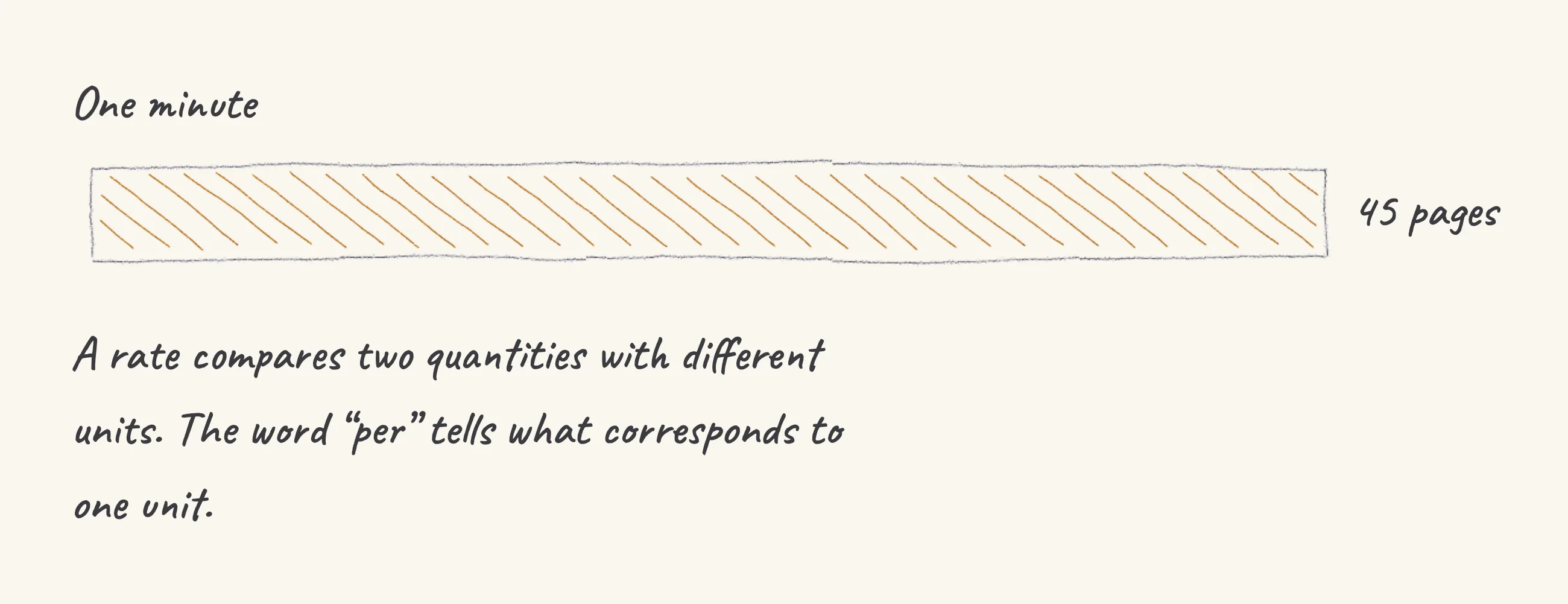One step of the worked solution to Rate — 45 pages per minute, drawn in pencil.