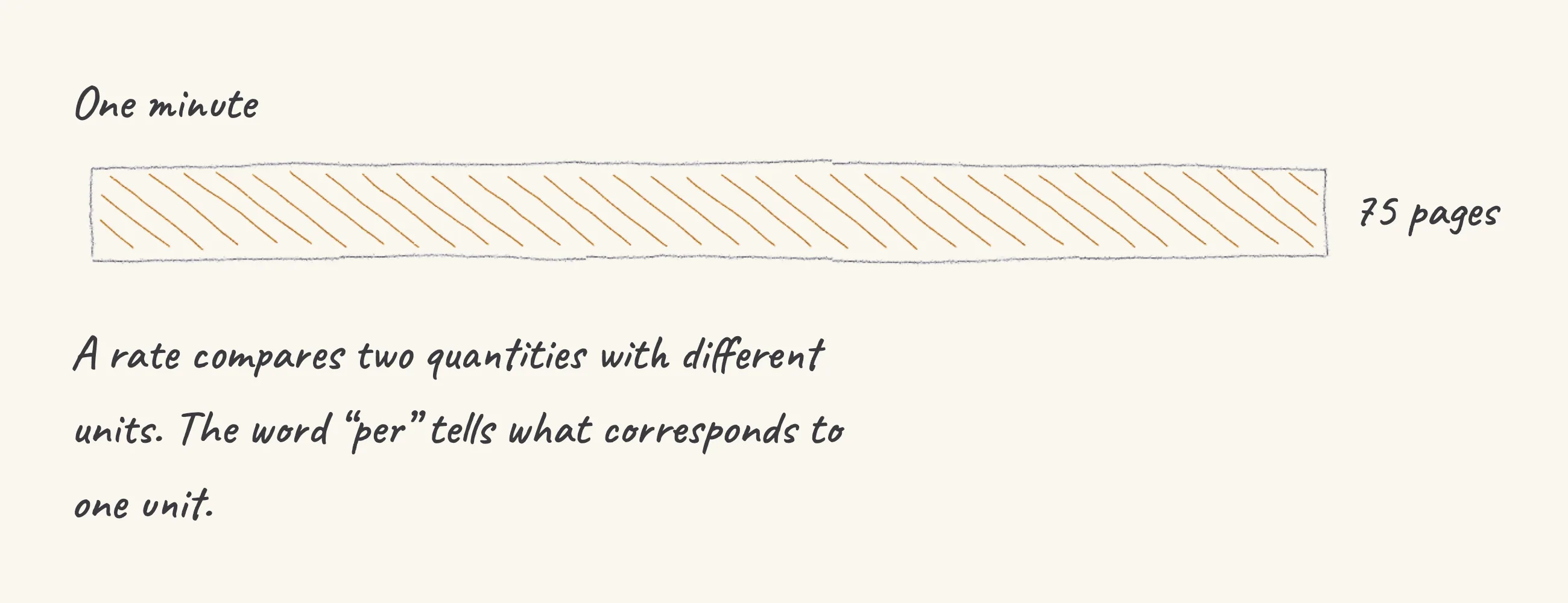 One step of the worked solution to Rate — 75 pages per minute, drawn in pencil.