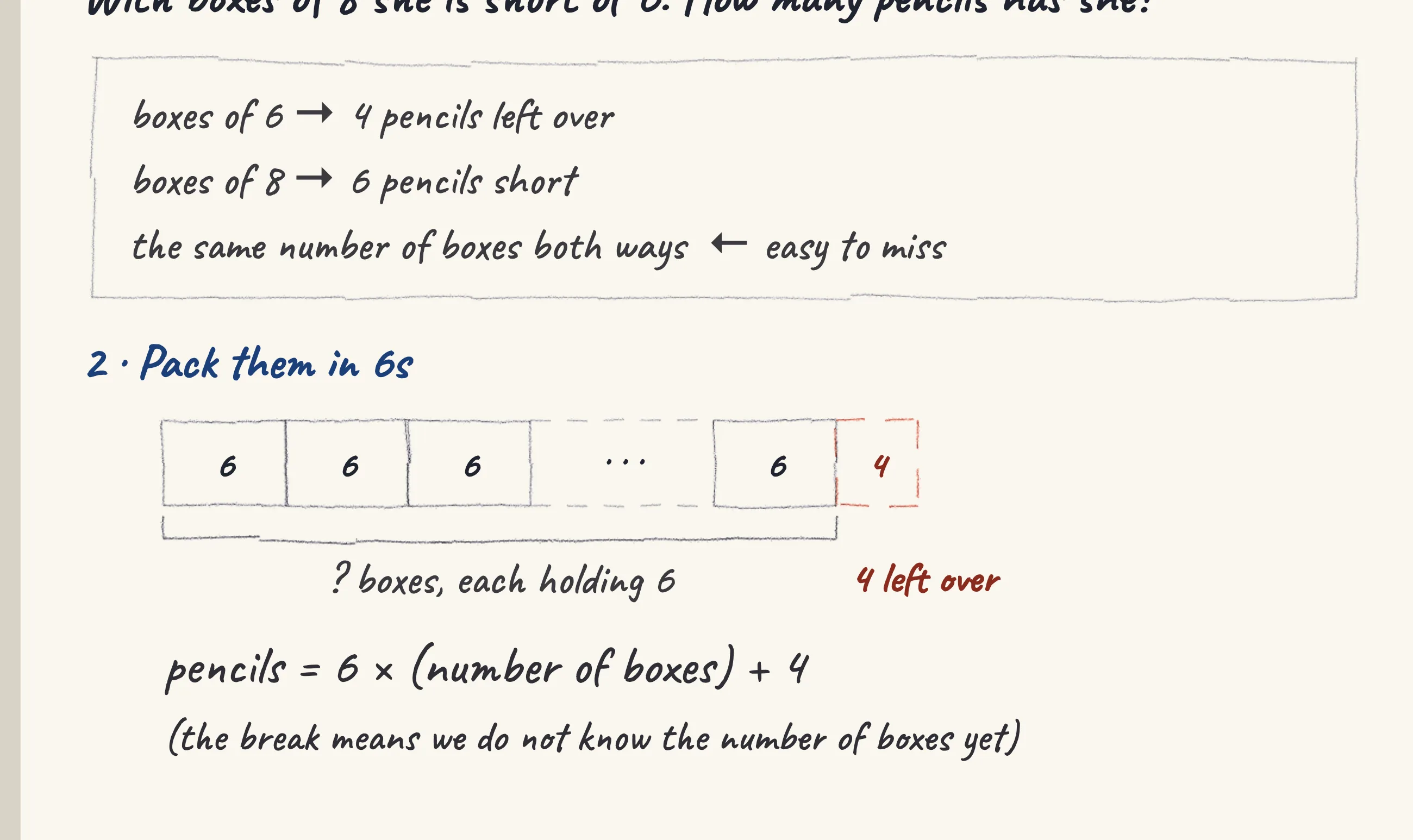 One step of the worked solution to Pencils — boxes of 6 leave some over, boxes of 8 fall short, drawn in pencil.