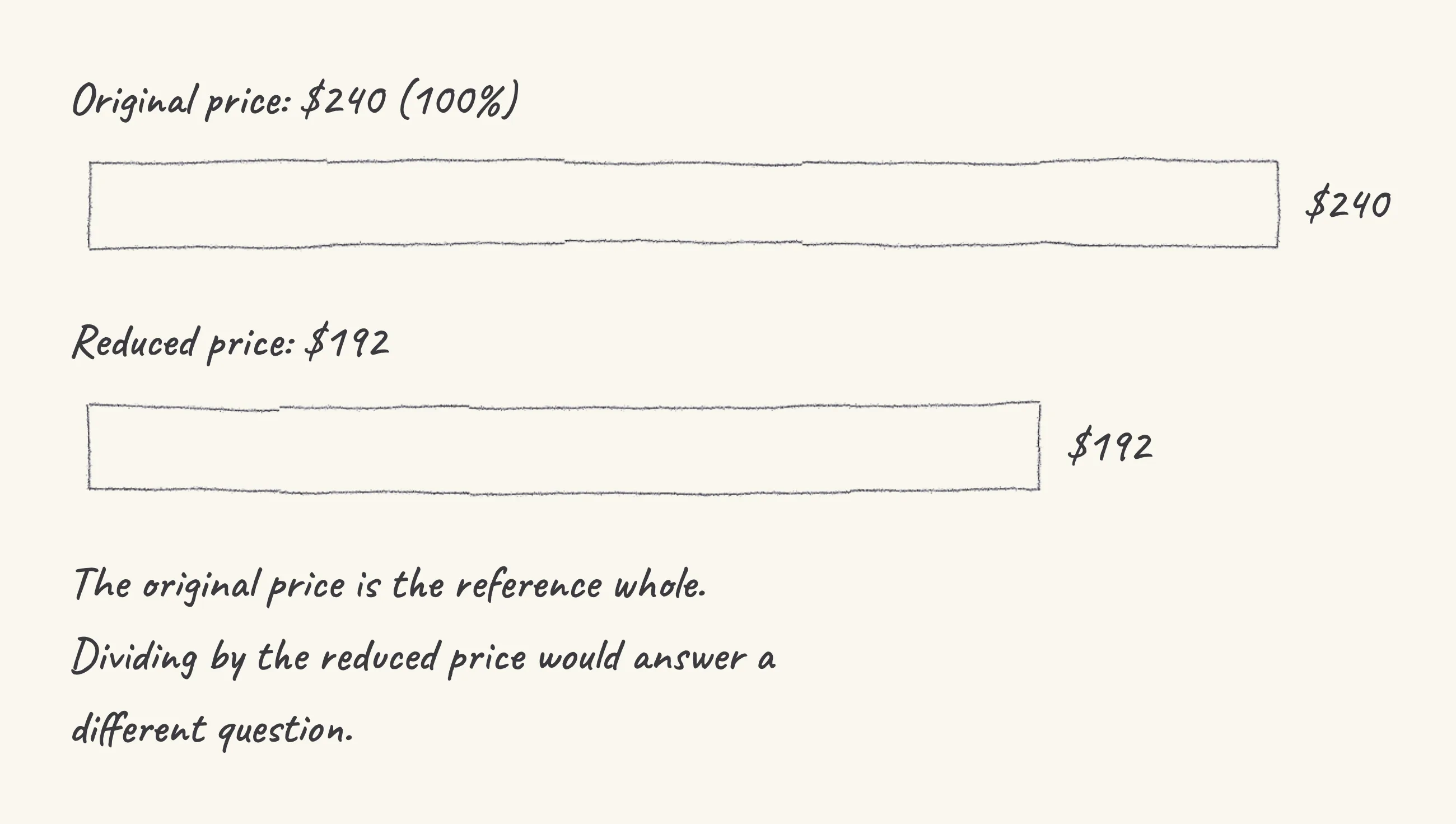 One step of the worked solution to jacket — percentage decrease, drawn in pencil.