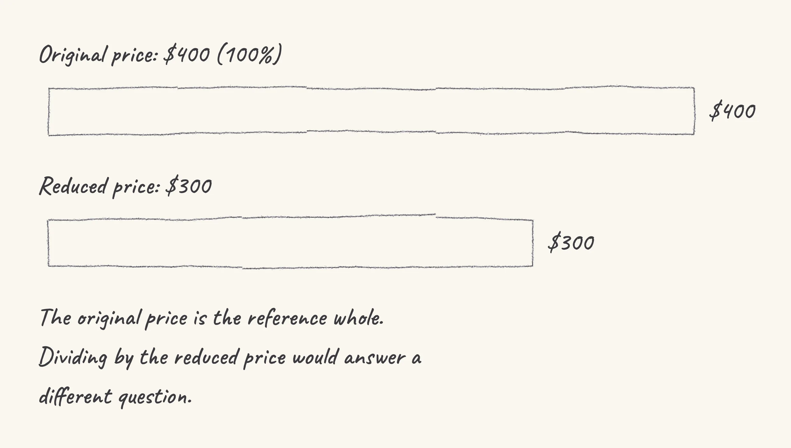 One step of the worked solution to backpack — percentage decrease, drawn in pencil.