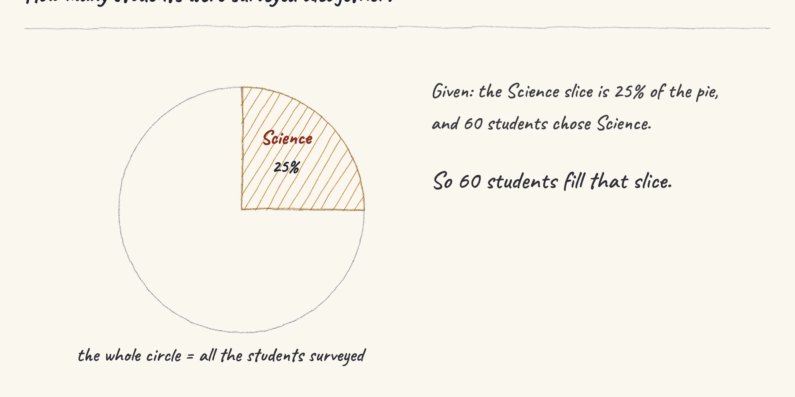 One step of the worked solution to Pie chart — 25% chose Science, drawn in pencil.